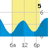 Long Branch tide chart for Thursday, May 5, 2022