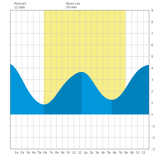 Long Branch tide chart for Friday, May 6, 2022