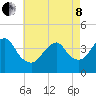 Long Branch tide chart for Sunday, May 8, 2022