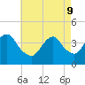 Long Branch tide chart for Monday, May 9, 2022