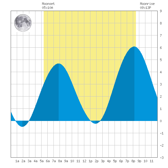Long Branch tide chart for Tuesday, June 14, 2022