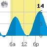Long Branch tide chart for Tuesday, June 14, 2022