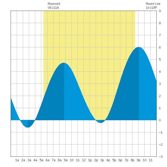 Long Branch tide chart for Wednesday, June 15, 2022