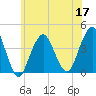Long Branch tide chart for Friday, June 17, 2022