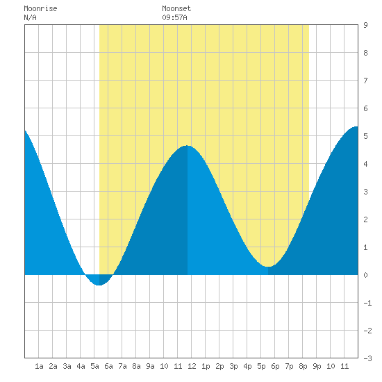 Long Branch tide chart for Saturday, June 18, 2022