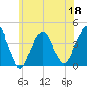 Long Branch tide chart for Saturday, June 18, 2022
