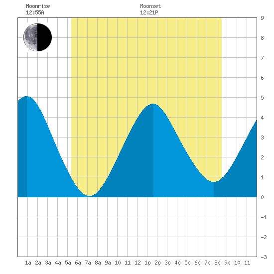 Long Branch tide chart for Monday, June 20, 2022