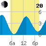Long Branch tide chart for Monday, June 20, 2022