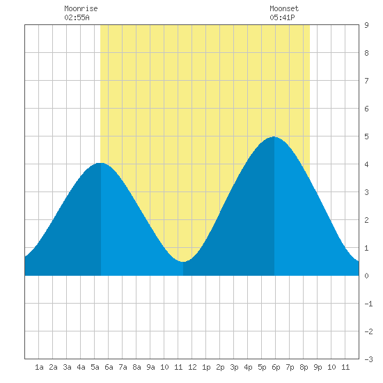 Long Branch tide chart for Saturday, June 25, 2022