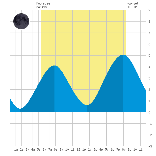 Long Branch tide chart for Tuesday, June 28, 2022