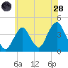 Long Branch tide chart for Tuesday, June 28, 2022