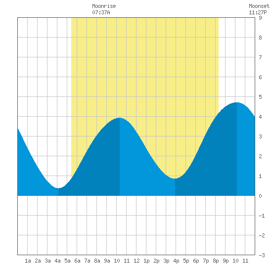 Long Branch tide chart for Thursday, June 2, 2022