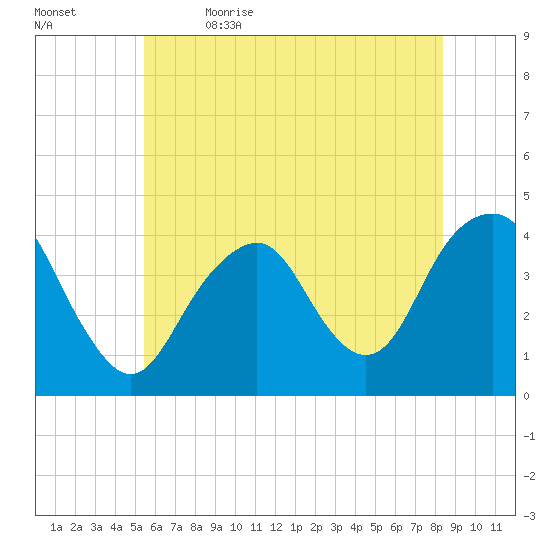 Long Branch tide chart for Friday, June 3, 2022