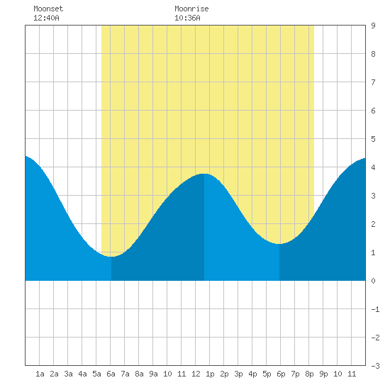 Long Branch tide chart for Sunday, June 5, 2022