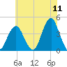 Long Branch tide chart for Monday, July 11, 2022