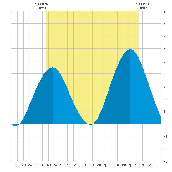 Long Branch tide chart for Tuesday, July 12, 2022