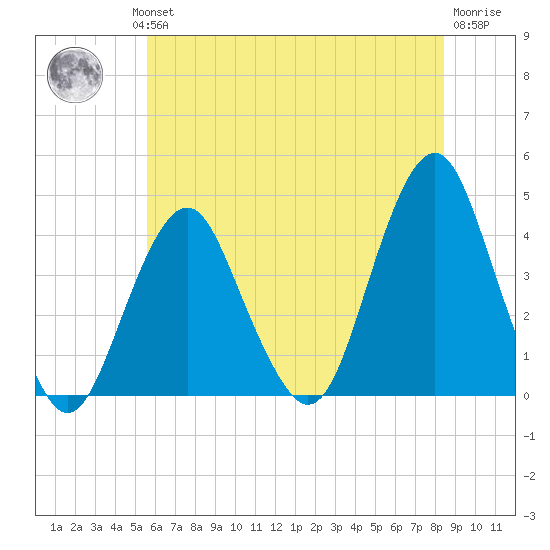 Long Branch tide chart for Wednesday, July 13, 2022