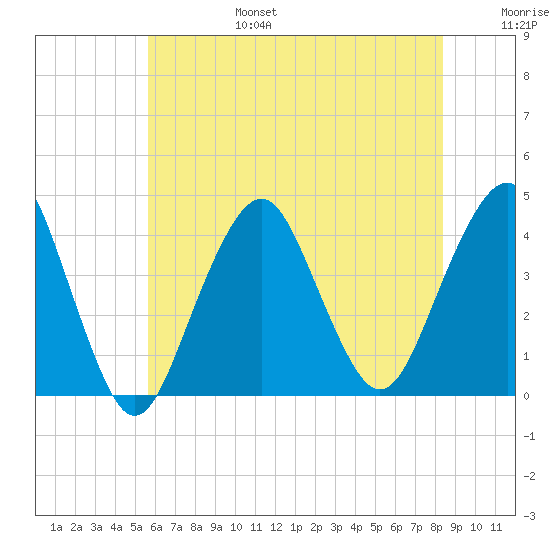 Long Branch tide chart for Sunday, July 17, 2022