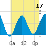 Long Branch tide chart for Sunday, July 17, 2022