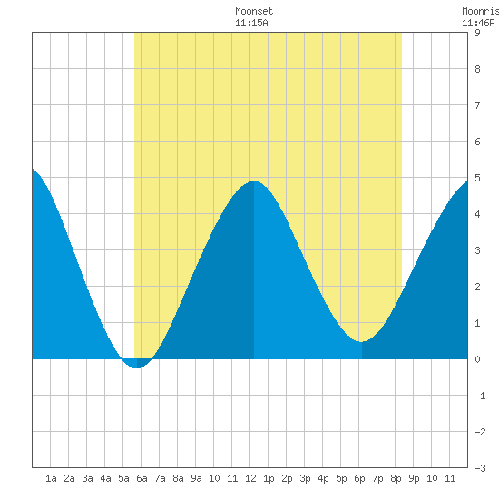 Long Branch tide chart for Monday, July 18, 2022