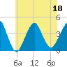 Long Branch tide chart for Monday, July 18, 2022