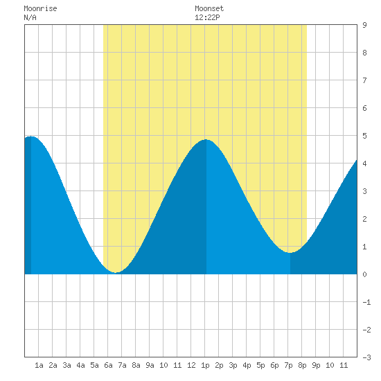 Long Branch tide chart for Tuesday, July 19, 2022