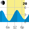 Long Branch tide chart for Wednesday, July 20, 2022