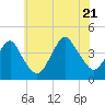 Long Branch tide chart for Thursday, July 21, 2022