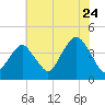 Long Branch tide chart for Sunday, July 24, 2022