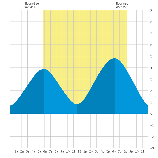 Long Branch tide chart for Monday, July 25, 2022