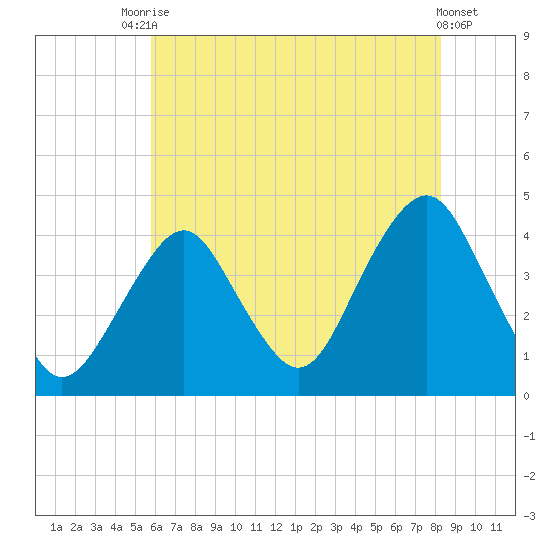 Long Branch tide chart for Wednesday, July 27, 2022