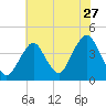 Long Branch tide chart for Wednesday, July 27, 2022