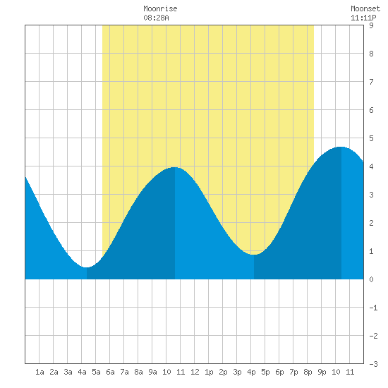 Long Branch tide chart for Saturday, July 2, 2022