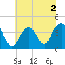 Long Branch tide chart for Saturday, July 2, 2022