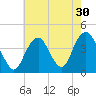 Long Branch tide chart for Saturday, July 30, 2022