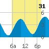 Long Branch tide chart for Sunday, July 31, 2022