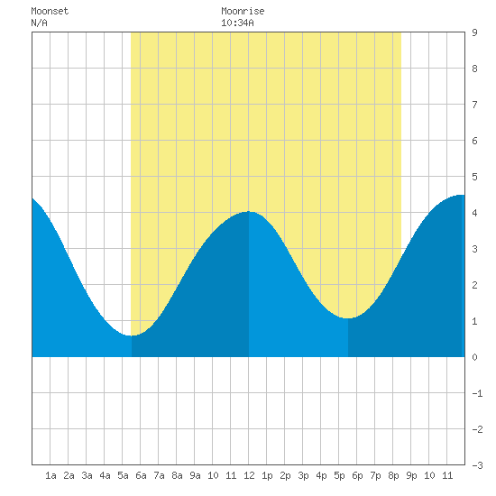 Long Branch tide chart for Monday, July 4, 2022