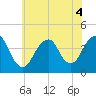 Long Branch tide chart for Monday, July 4, 2022