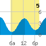 Long Branch tide chart for Tuesday, July 5, 2022