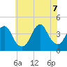 Long Branch tide chart for Thursday, July 7, 2022