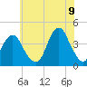 Long Branch tide chart for Saturday, July 9, 2022