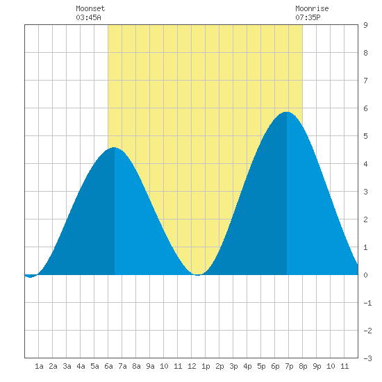 Long Branch tide chart for Wednesday, August 10, 2022