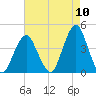 Long Branch tide chart for Wednesday, August 10, 2022