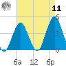 Long Branch tide chart for Thursday, August 11, 2022