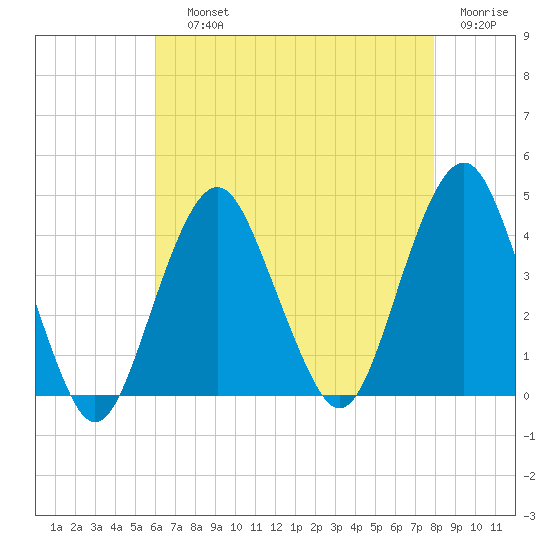 Long Branch tide chart for Saturday, August 13, 2022