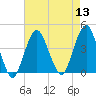 Long Branch tide chart for Saturday, August 13, 2022