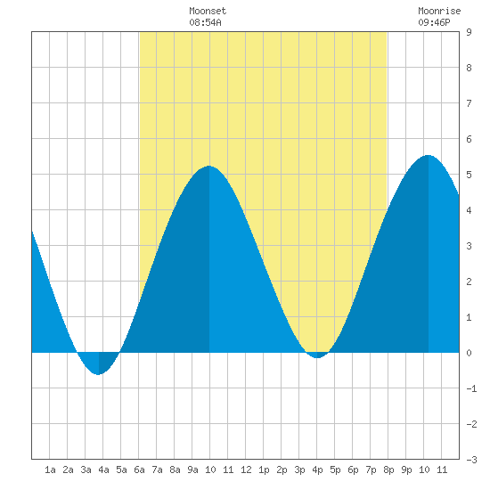 Long Branch tide chart for Sunday, August 14, 2022
