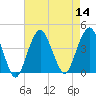 Long Branch tide chart for Sunday, August 14, 2022