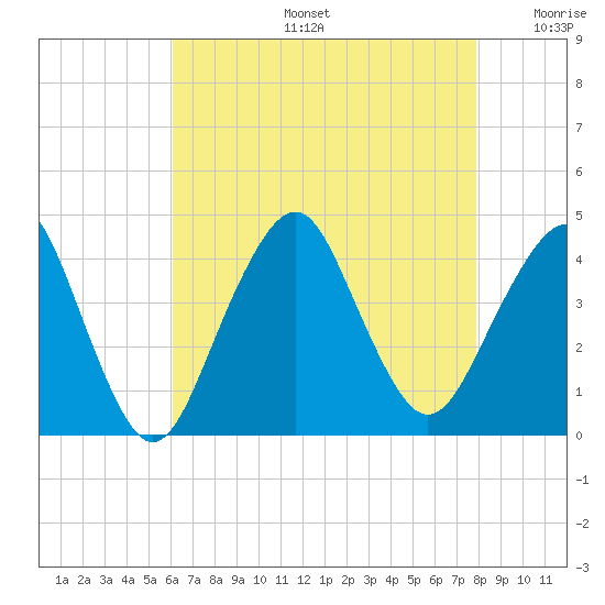Long Branch tide chart for Tuesday, August 16, 2022