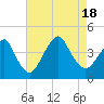 Long Branch tide chart for Thursday, August 18, 2022